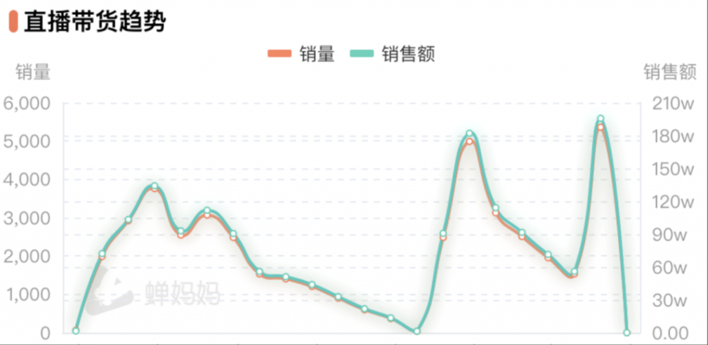 抖音直播间快速起量的4种玩法，建议收藏！